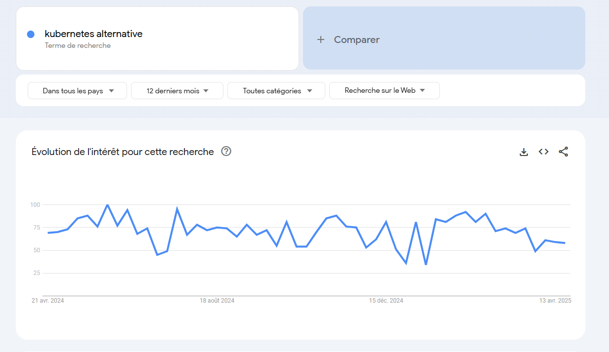 Graphique Google Trends montrant l&rsquo;intérêt de recherche constant pour &lsquo;kubernetes alternative&rsquo; sur 12 mois