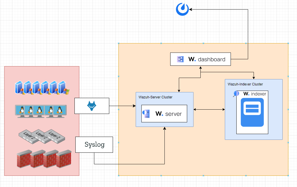 Infrastructure Wazuh