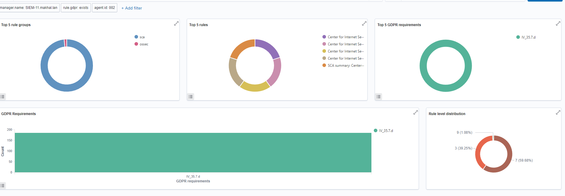 GDPR Dashboard