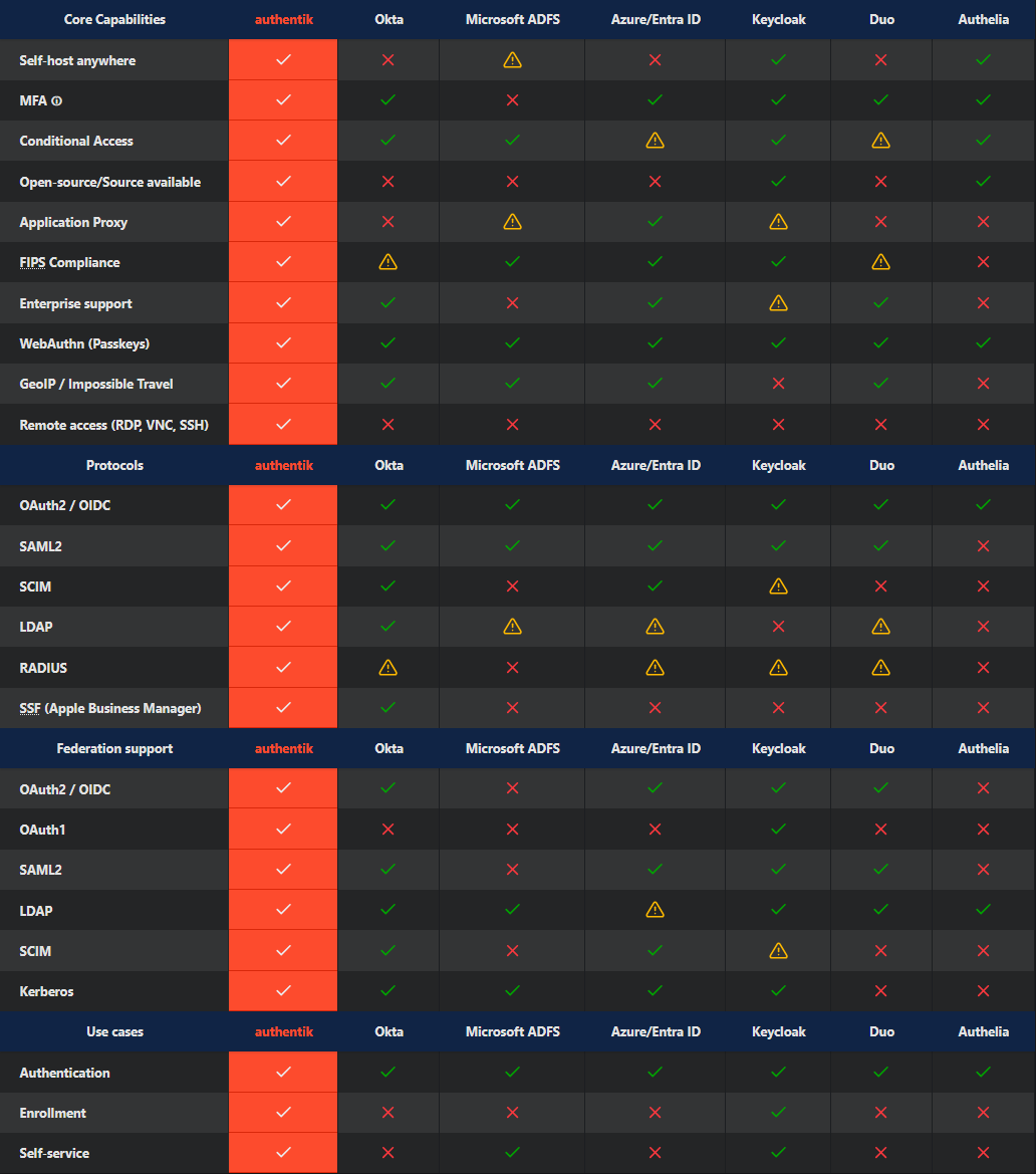 authentik comparaison