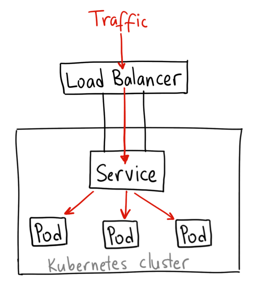 Image explicative Load balancer