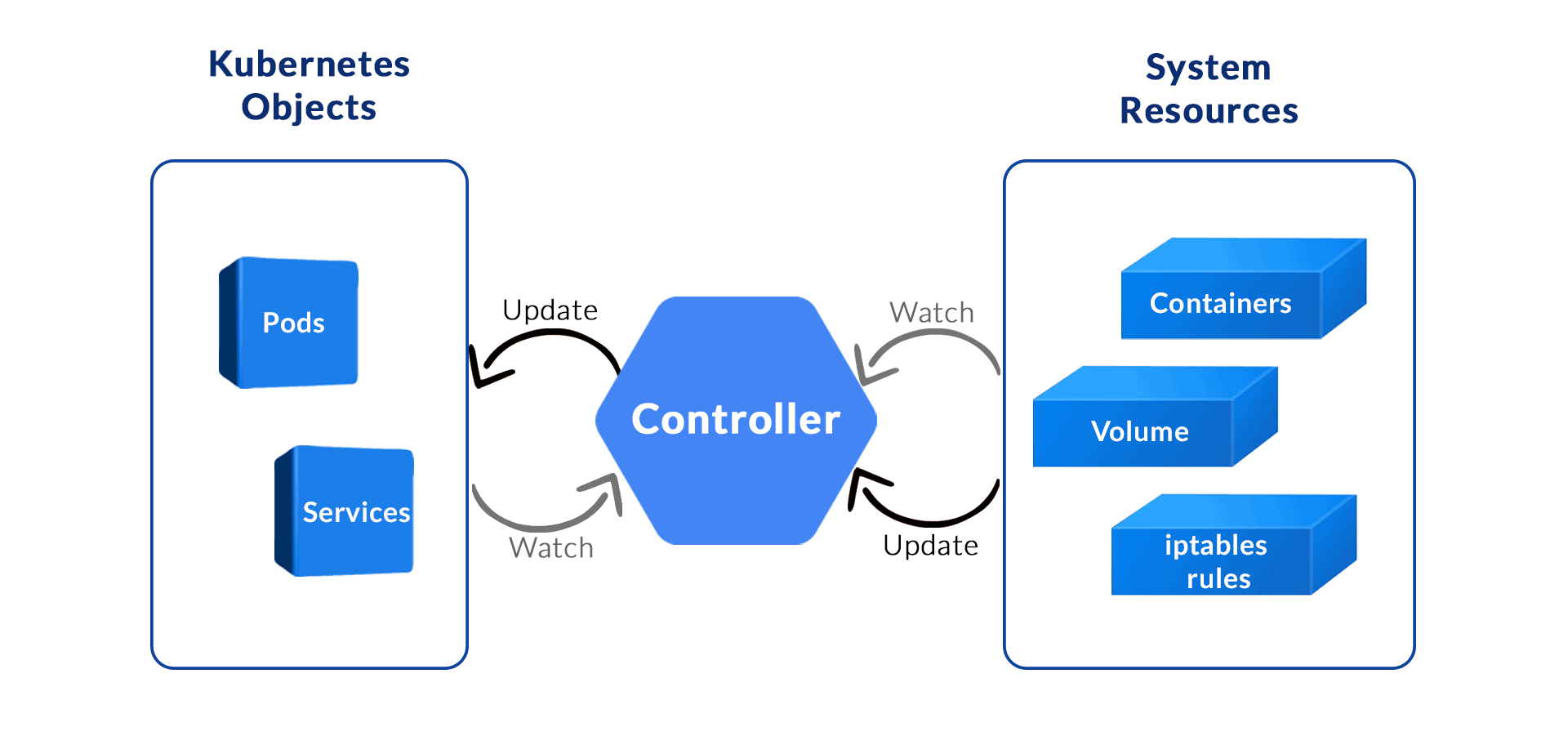 controllers