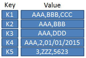 Key-value schema