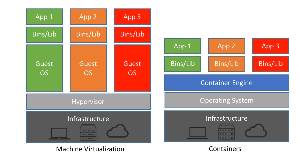 Comparaison architecture VM vs Conteneur